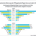Grafik: Alter der Pflegebedürftigen (Quelle: Barmer GEK) Grafik: Alter der Pflegebedürftigen (Quelle: Barmer GEK)