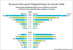 Grafik: Alter der Pflegebedürftigen (Quelle: Barmer GEK) Grafik: Alter der Pflegebedürftigen (Quelle: Barmer GEK)