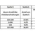 Statistik für 2014 (Quelle: GKV-Spitzenverband) Statistik für 2014 (Quelle: GKV-Spitzenverband)
