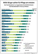 Heimkosten nach Bundesländern 2017 (Quelle: BARMER) Heimkosten nach Bundesländern 2017 (Quelle: BARMER)