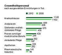 Grafik: Statistisches Bundesamt, Wiesbaden 2014 Grafik: Statistisches Bundesamt, Wiesbaden 2014