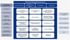 Pflegekompetenzzentrum (Quelle: Sachverständigenrat Gesundheit und Pflege)