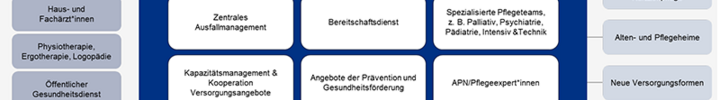 Pflegekompetenzzentrum (Quelle: Sachverständigenrat Gesundheit und Pflege)