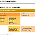 Pflegebedürftige nach Versorgungsart 2013 (Grafik: Destatis) Pflegebedürftige nach Versorgungsart 2013 (Grafik: Destatis)