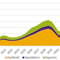 Entwicklung der Fachkräftelücke nach Qualifikation (KOFA / IW) Entwicklung der Fachkräftelücke nach Qualifikation (KOFA / IW)