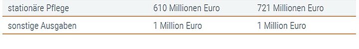 Ausgaben im Vergleich. Quelle: DAK-Gesundheit Ausgaben im Vergleich. Quelle: DAK-Gesundheit