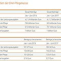 Ausgaben im Vergleich. Quelle: DAK-Gesundheit Ausgaben im Vergleich. Quelle: DAK-Gesundheit