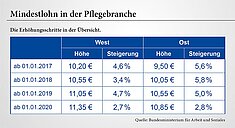 Steigerungen des Mindestlohns (Grafik: BMAS) Steigerungen des Mindestlohns (Grafik: BMAS)