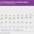 Grafik der TK zum Krankenstand  Grafik der TK zum Krankenstand
